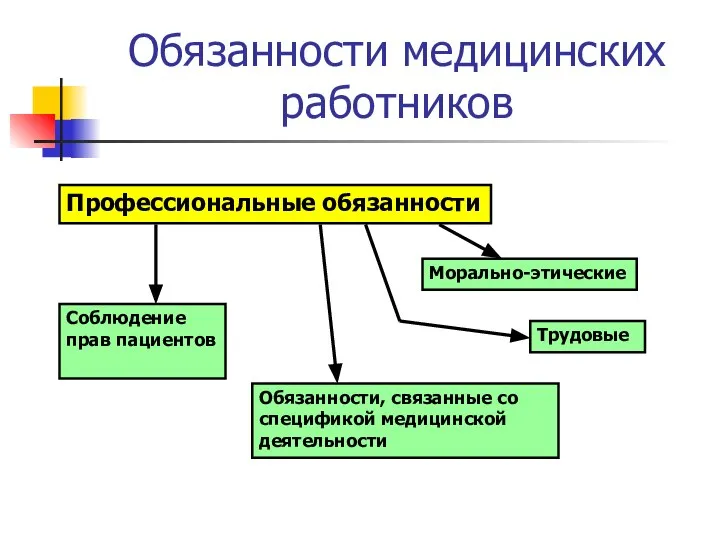 Обязанности медицинских работников Профессиональные обязанности Морально-этические Трудовые Обязанности, связанные со спецификой медицинской деятельности Соблюдение прав пациентов