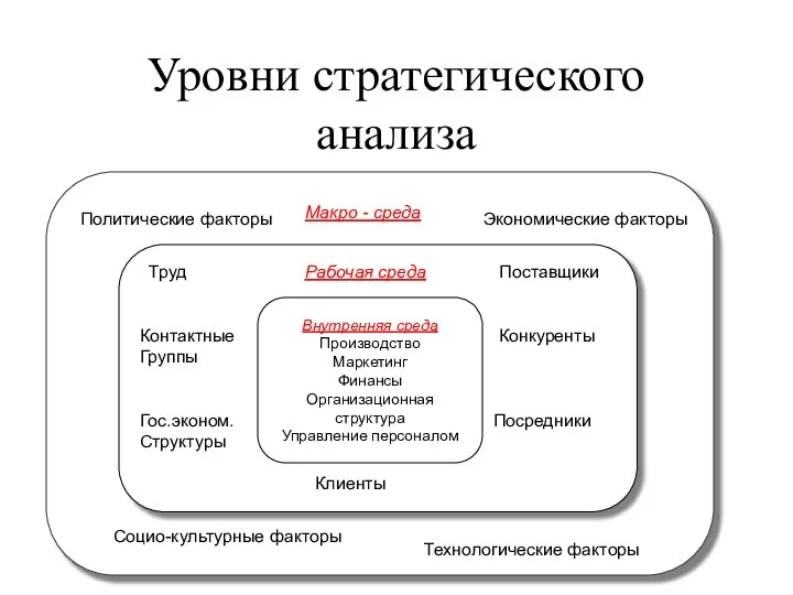 Уровни стратегического анализа Труд Рабочая среда Поставщики Контактные Конкуренты Группы Гос.эконом.