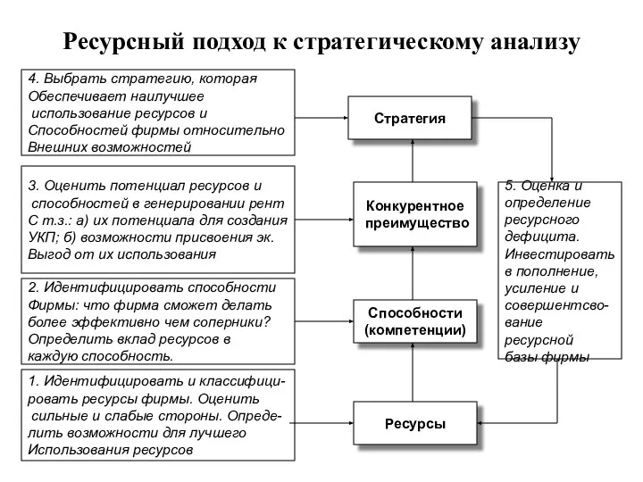 Ресурсный подход к стратегическому анализу 4. Выбрать стратегию, которая Обеспечивает наилучшее