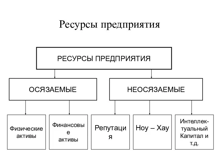 Ресурсы предприятия РЕСУРСЫ ПРЕДПРИЯТИЯ ОСЯЗАЕМЫЕ НЕОСЯЗАЕМЫЕ Физические активы Ноу – Хау