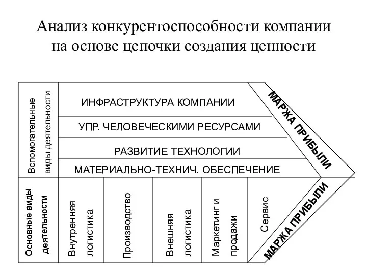 Анализ конкурентоспособности компании на основе цепочки создания ценности ИНФРАСТРУКТУРА КОМПАНИИ УПР.