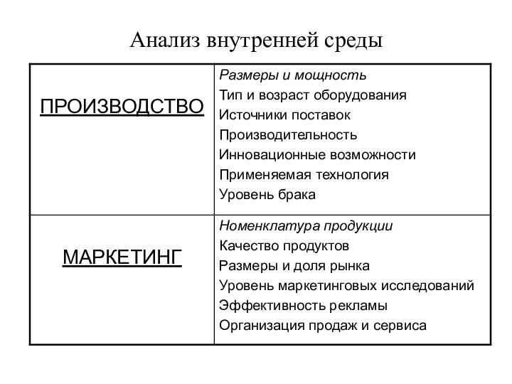 Анализ внутренней среды