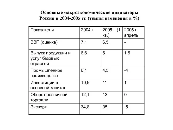 Основные макроэкономические индикаторы России в 2004-2005 гг. (темпы изменения в %)