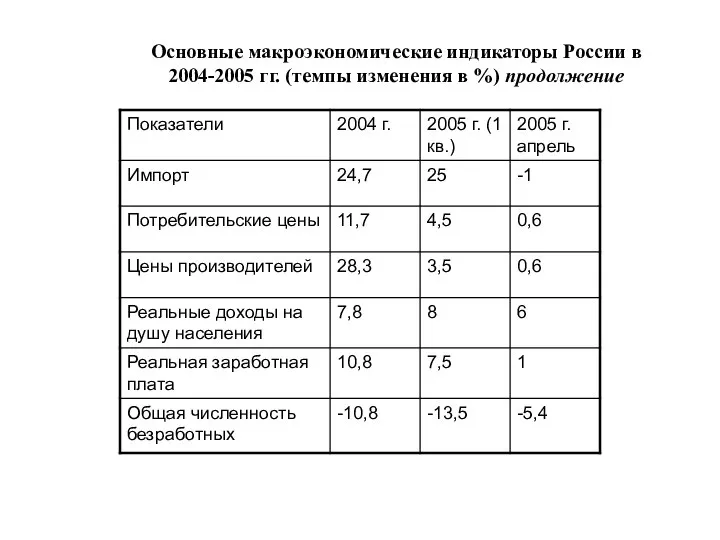 Основные макроэкономические индикаторы России в 2004-2005 гг. (темпы изменения в %) продолжение