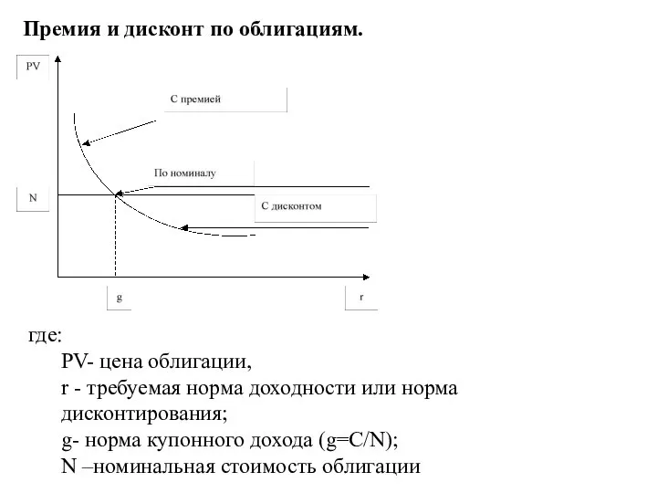 Премия и дисконт по облигациям. где: PV- цена облигации, r -