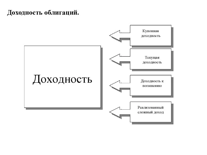 Доходность облигаций.