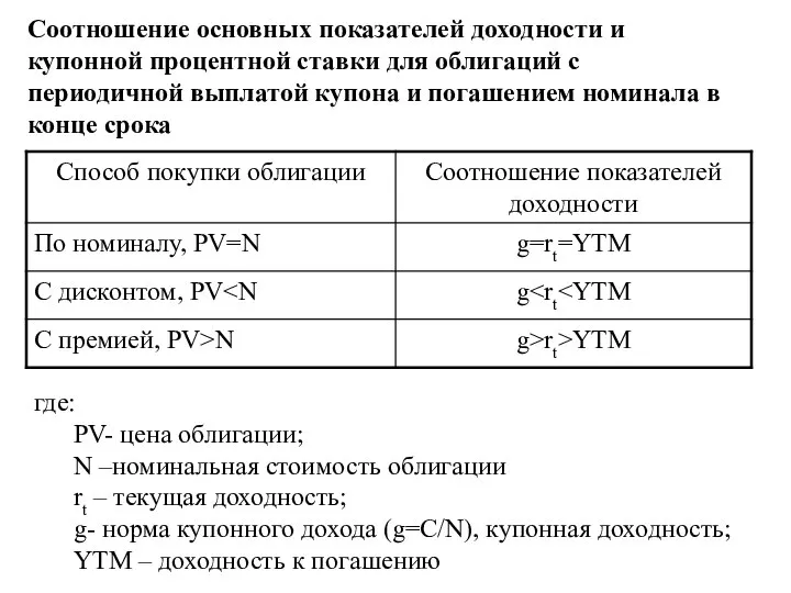 Соотношение основных показателей доходности и купонной процентной ставки для облигаций с