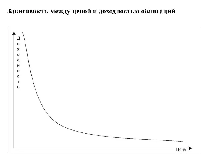 Зависимость между ценой и доходностью облигаций