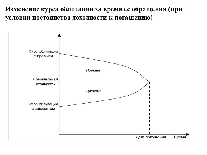 Изменение курса облигации за время ее обращения (при условии постоянства доходности к погашению)