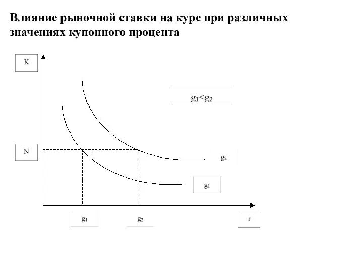 Влияние рыночной ставки на курс при различных значениях купонного процента