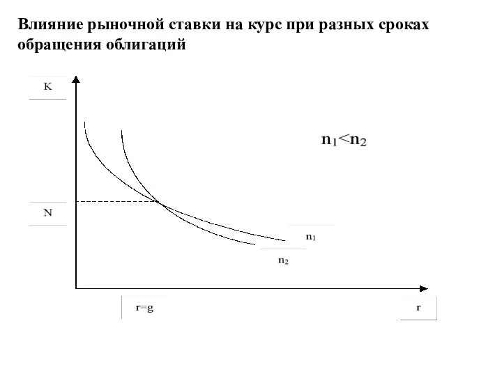 Влияние рыночной ставки на курс при разных сроках обращения облигаций