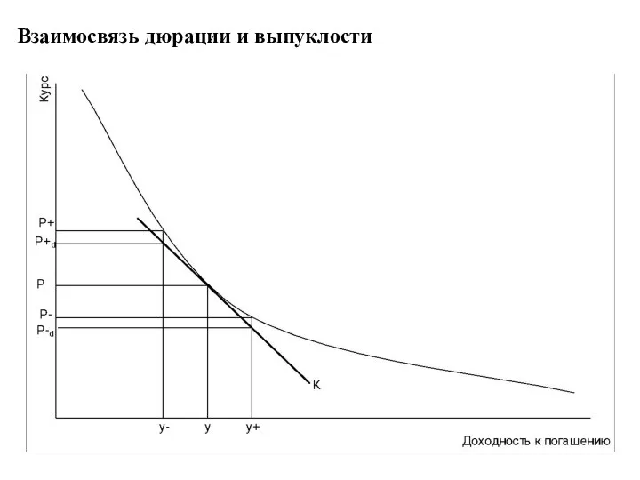 Взаимосвязь дюрации и выпуклости