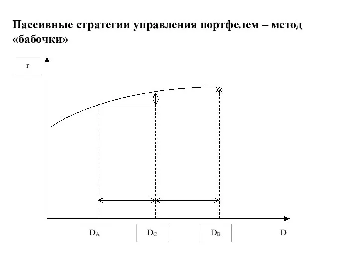 Пассивные стратегии управления портфелем – метод «бабочки»