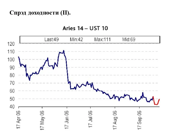 Спрэд доходности (II).