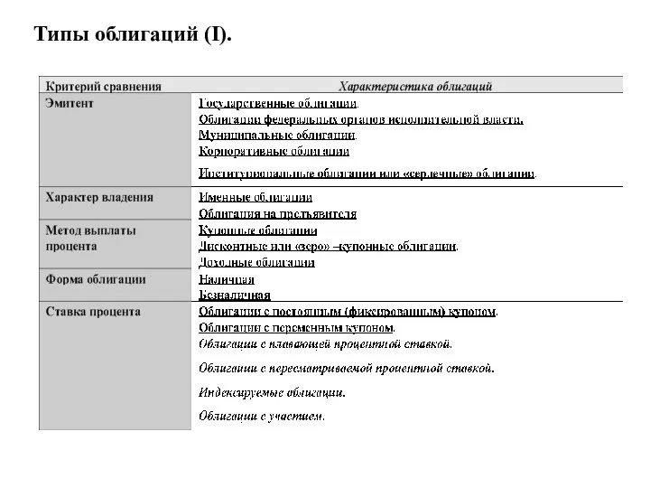 Типы облигаций (I).