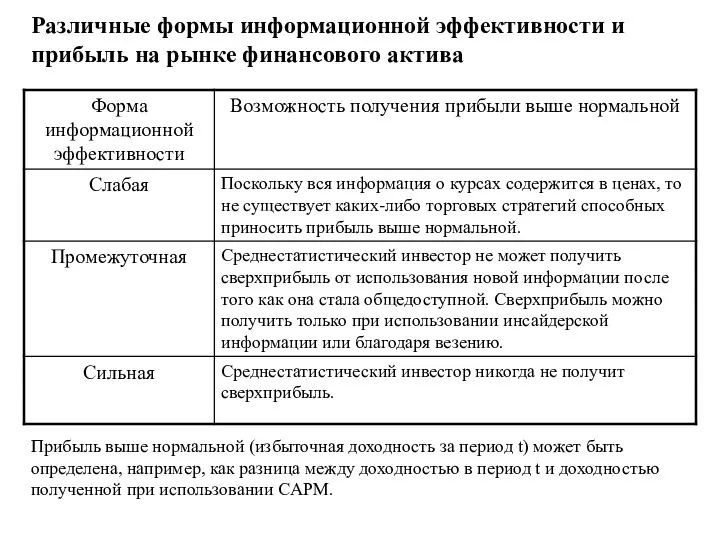 Различные формы информационной эффективности и прибыль на рынке финансового актива Прибыль