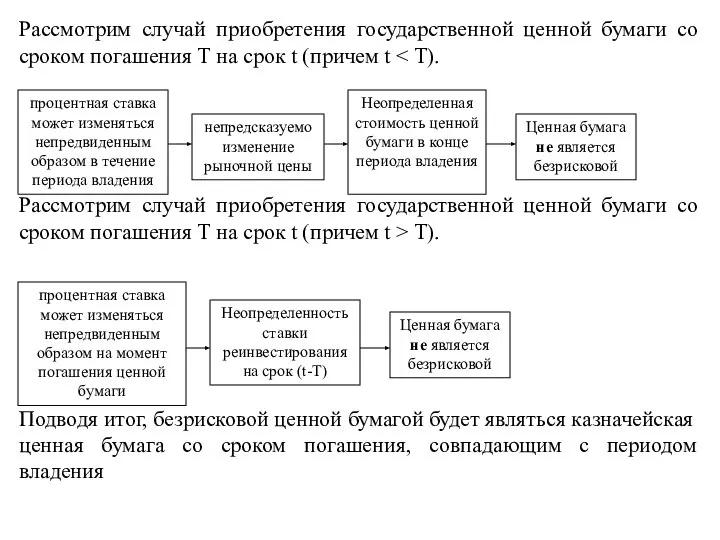 Рассмотрим случай приобретения государственной ценной бумаги со сроком погашения T на