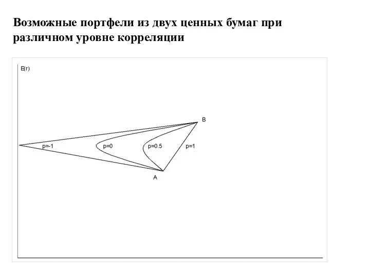 Возможные портфели из двух ценных бумаг при различном уровне корреляции