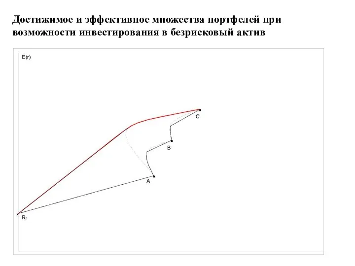 Достижимое и эффективное множества портфелей при возможности инвестирования в безрисковый актив