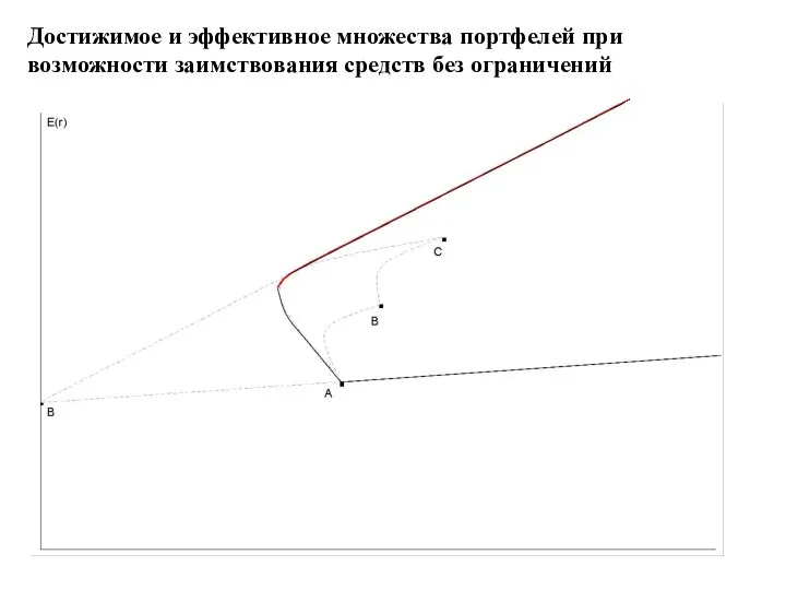 Достижимое и эффективное множества портфелей при возможности заимствования средств без ограничений