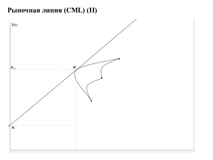 Рыночная линия (CML) (II)