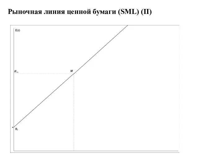 Рыночная линия ценной бумаги (SML) (II)