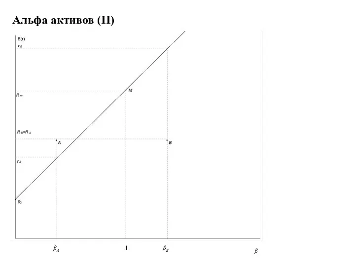 Альфа активов (II) βA 1 βB β