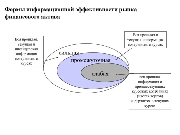 Формы информационной эффективности рынка финансового актива сильная слабая промежуточная вся прошлая