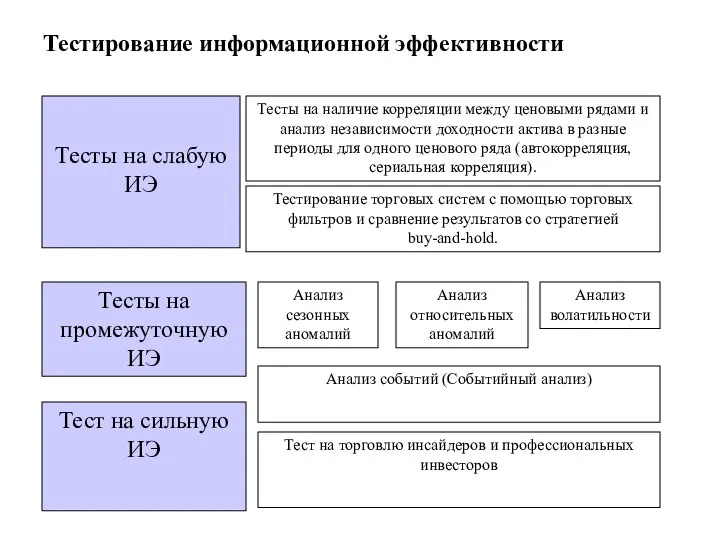 Тестирование информационной эффективности Тесты на слабую ИЭ Тесты на наличие корреляции