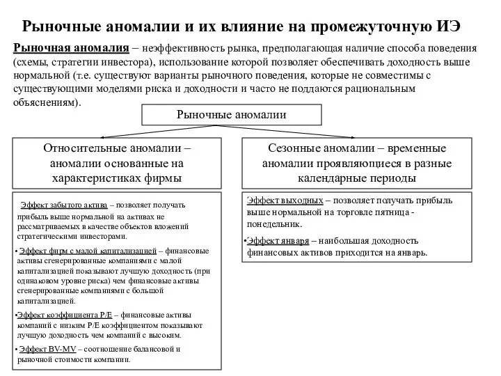 Рыночные аномалии и их влияние на промежуточную ИЭ Рыночная аномалия –