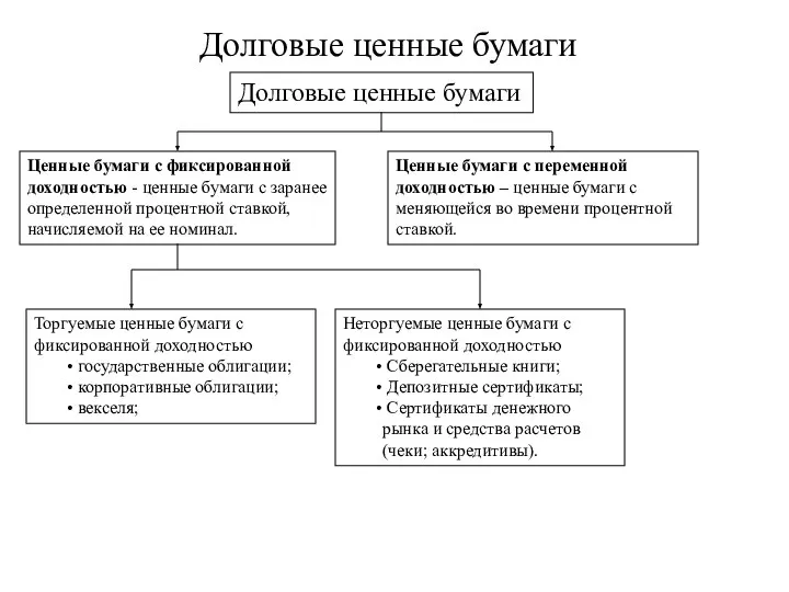 Долговые ценные бумаги Ценные бумаги с фиксированной доходностью - ценные бумаги