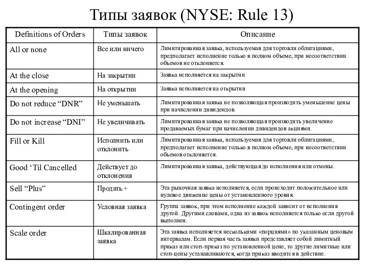 Типы заявок (NYSE: Rule 13)