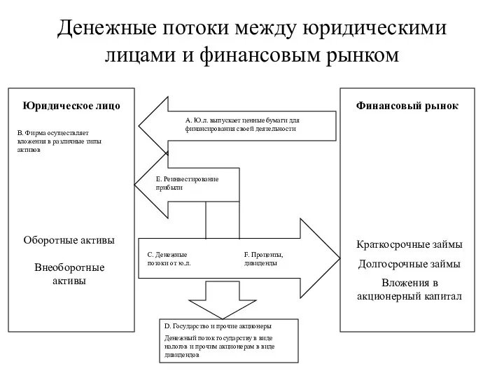 Денежные потоки между юридическими лицами и финансовым рынком Финансовый рынок Краткосрочные