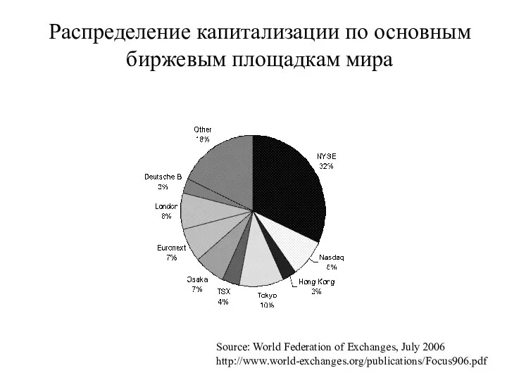 Распределение капитализации по основным биржевым площадкам мира Source: World Federation of Exchanges, July 2006 http://www.world-exchanges.org/publications/Focus906.pdf