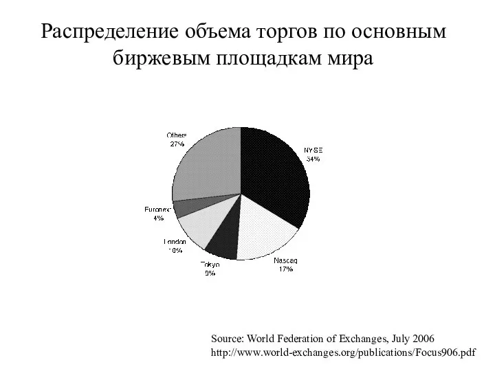 Распределение объема торгов по основным биржевым площадкам мира Source: World Federation of Exchanges, July 2006 http://www.world-exchanges.org/publications/Focus906.pdf