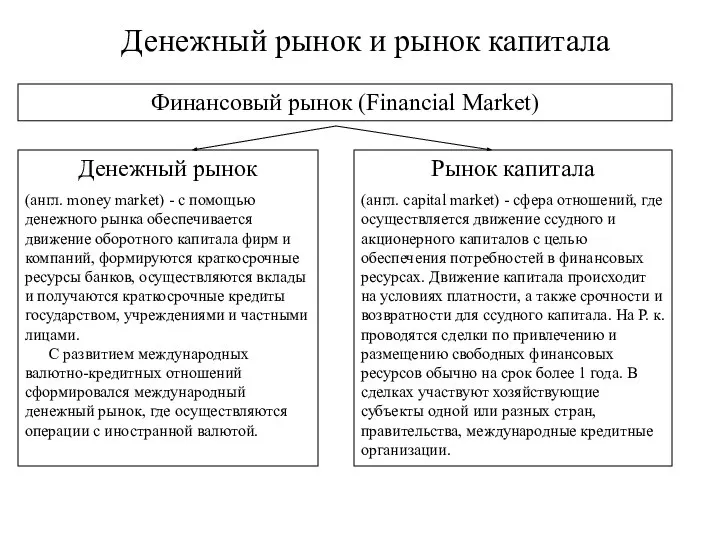 Денежный рынок и рынок капитала Финансовый рынок (Financial Market) Денежный рынок