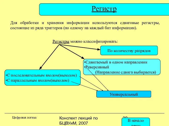 Конспект лекций по БЦВУиМ, 2007 Регистр Для обработки и хранения информации