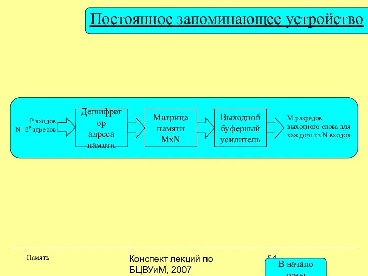 Конспект лекций по БЦВУиМ, 2007 Постоянное запоминающее устройство Память Дешифратор адреса