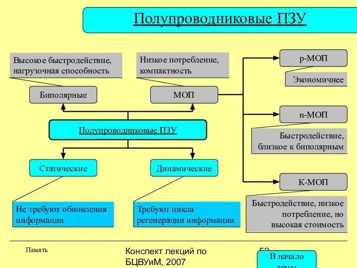 Конспект лекций по БЦВУиМ, 2007 Полупроводниковые ПЗУ Память Полупроводниковые ПЗУ Статические