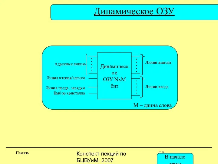 Конспект лекций по БЦВУиМ, 2007 Динамическое ОЗУ Память Динамическое ОЗУ NxM