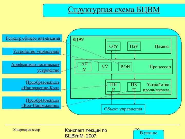 Конспект лекций по БЦВУиМ, 2007 БЦВУ Структурная схема БЦВМ Микропроцессор АЛУ