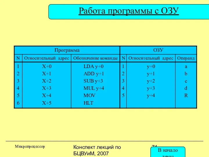 Конспект лекций по БЦВУиМ, 2007 Работа программы с ОЗУ Микропроцессор В начало темы