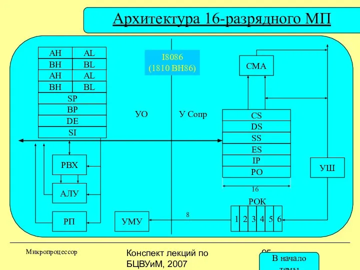 Конспект лекций по БЦВУиМ, 2007 Архитектура 16-разрядного МП Микропроцессор AH AL