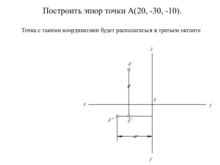 Построить эпюр точки А(20, -30, -10). Точка с такими координатами будет располагаться в третьем октанте