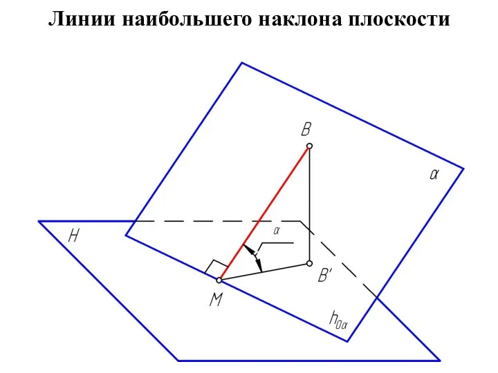 Линии наибольшего наклона плоскости