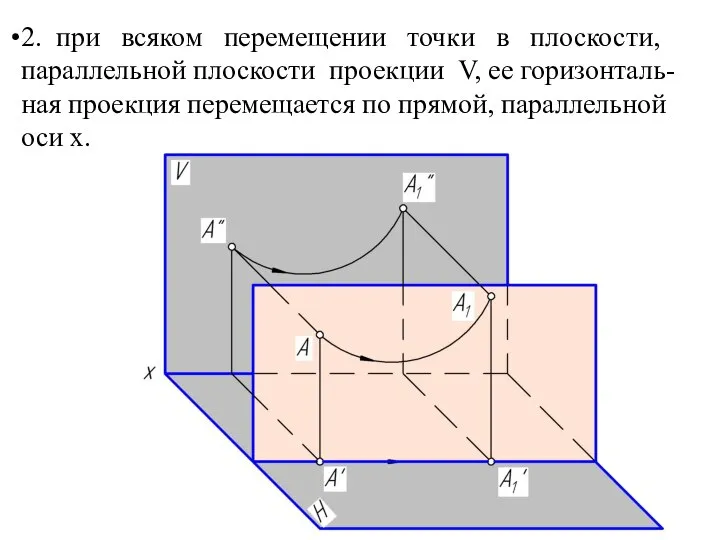 2. при всяком перемещении точки в плоскости, параллельной плоскости проекции V,