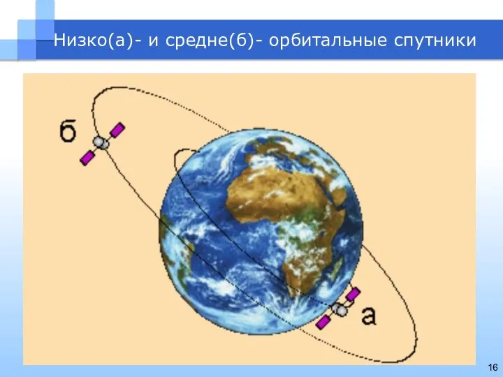 Низко(а)- и средне(б)- орбитальные спутники