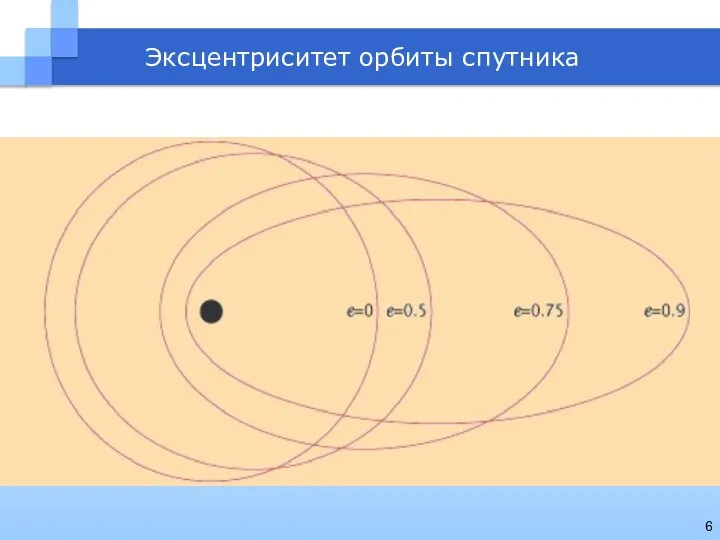 Эксцентриситет орбиты спутника