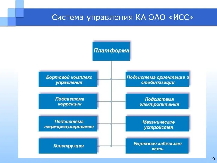 Система управления КА ОАО «ИСС»