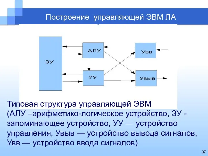 Построение управляющей ЭВМ ЛА Типовая структура управляющей ЭВМ (АЛУ –арифметико-логическое устройство,